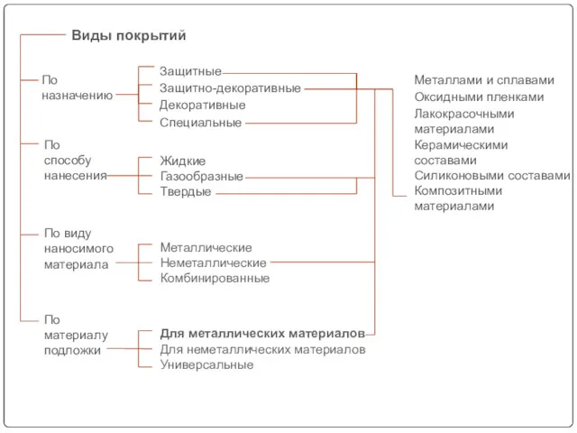 По назначению Виды покрытий По способу нанесения По виду наносимого