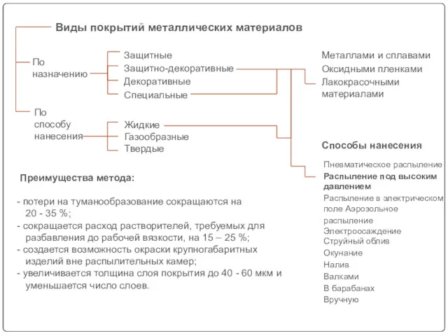 По назначению По способу нанесения Жидкие Газообразные Твердые Защитные Защитно-декоративные