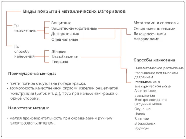 По назначению По способу нанесения Жидкие Газообразные Твердые Защитные Защитно-декоративные