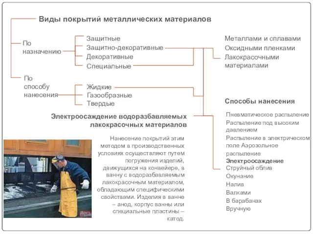 По назначению По способу нанесения Жидкие Газообразные Твердые Защитные Защитно-декоративные Декоративные Специальные Металлами