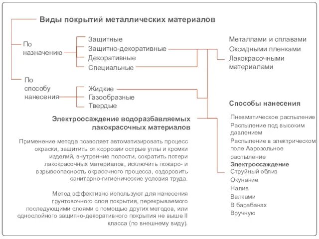 По назначению По способу нанесения Жидкие Газообразные Твердые Защитные Защитно-декоративные Декоративные Специальные Металлами