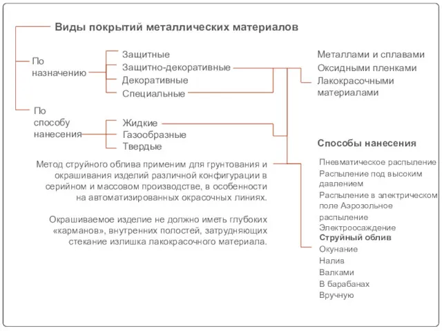 По назначению По способу нанесения Жидкие Газообразные Твердые Защитные Защитно-декоративные