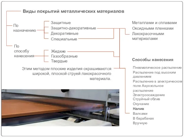 По назначению По способу нанесения Жидкие Газообразные Твердые Защитные Защитно-декоративные