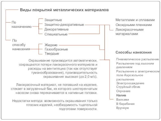 По назначению По способу нанесения Жидкие Газообразные Твердые Защитные Защитно-декоративные Декоративные Специальные Металлами