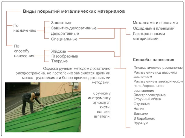 По назначению По способу нанесения Жидкие Газообразные Твердые Защитные Защитно-декоративные Декоративные Специальные Металлами