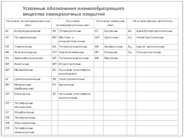 Условные обозначения пленкообразующего вещества лакокрасочных покрытий