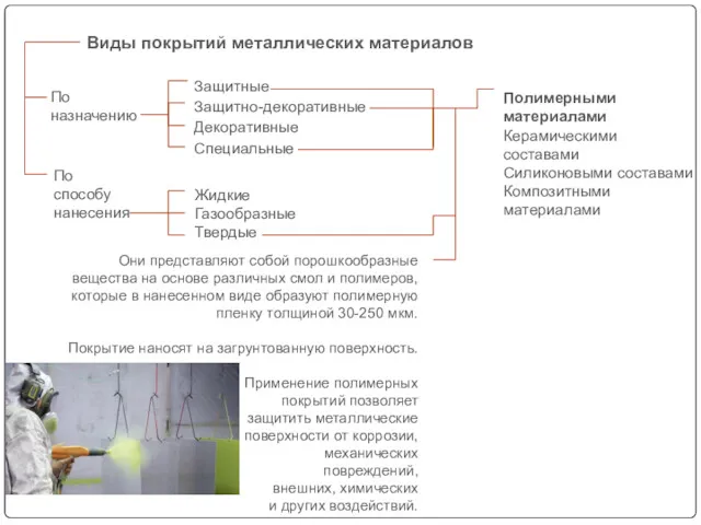 По назначению По способу нанесения Жидкие Газообразные Твердые Защитные Защитно-декоративные