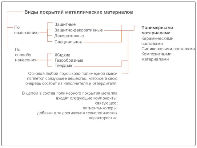 По назначению По способу нанесения Жидкие Газообразные Твердые Защитные Защитно-декоративные Декоративные Специальные Виды