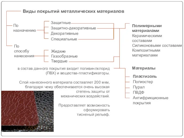 По назначению По способу нанесения Жидкие Газообразные Твердые Защитные Защитно-декоративные Декоративные Специальные Виды