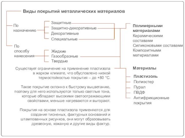 По назначению По способу нанесения Жидкие Газообразные Твердые Защитные Защитно-декоративные Декоративные Специальные Виды