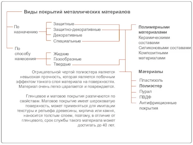 По назначению По способу нанесения Жидкие Газообразные Твердые Защитные Защитно-декоративные Декоративные Специальные Виды