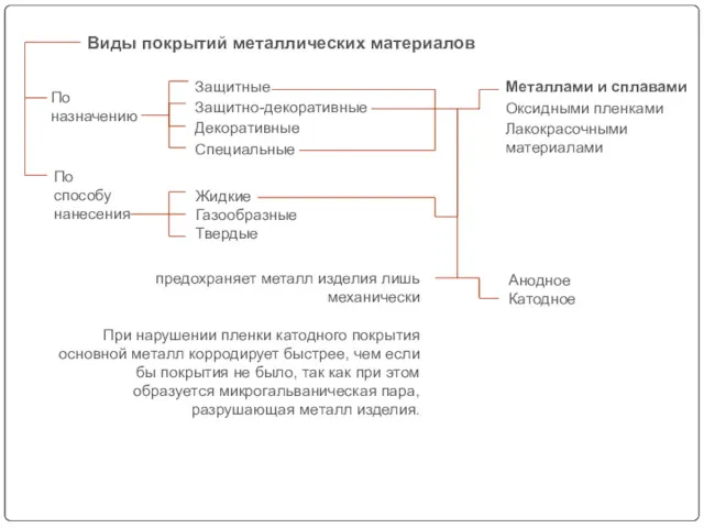 По назначению Виды покрытий металлических материалов По способу нанесения Жидкие