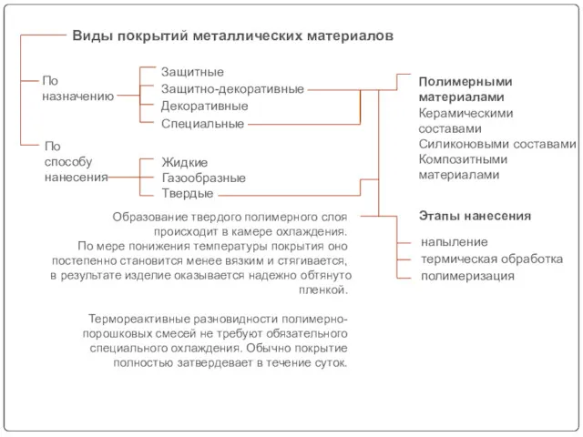 По назначению По способу нанесения Жидкие Газообразные Твердые Защитные Защитно-декоративные