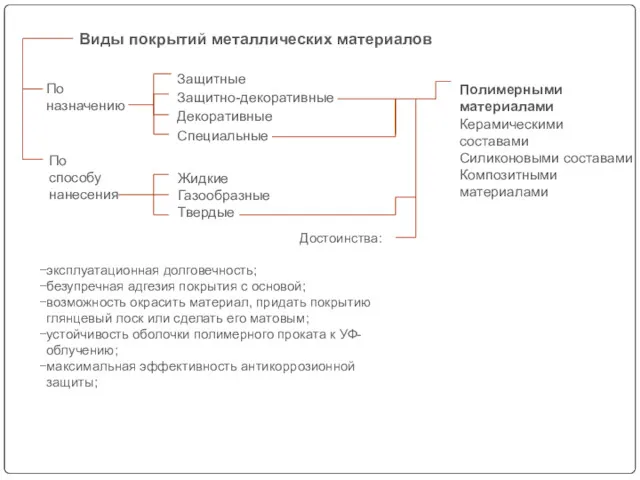 По назначению По способу нанесения Жидкие Газообразные Твердые Защитные Защитно-декоративные