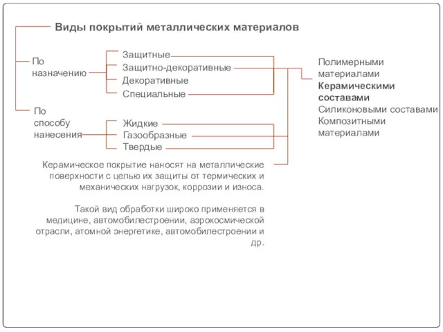 По назначению По способу нанесения Жидкие Газообразные Твердые Защитные Защитно-декоративные