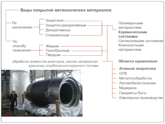 По назначению По способу нанесения Жидкие Газообразные Твердые Защитные Защитно-декоративные