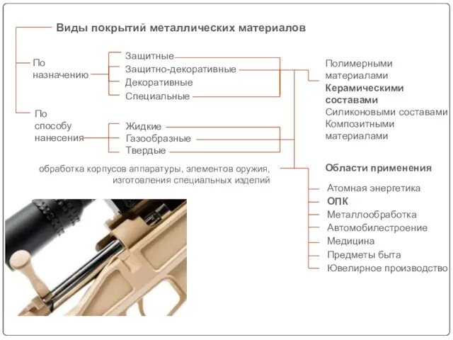 По назначению По способу нанесения Жидкие Газообразные Твердые Защитные Защитно-декоративные