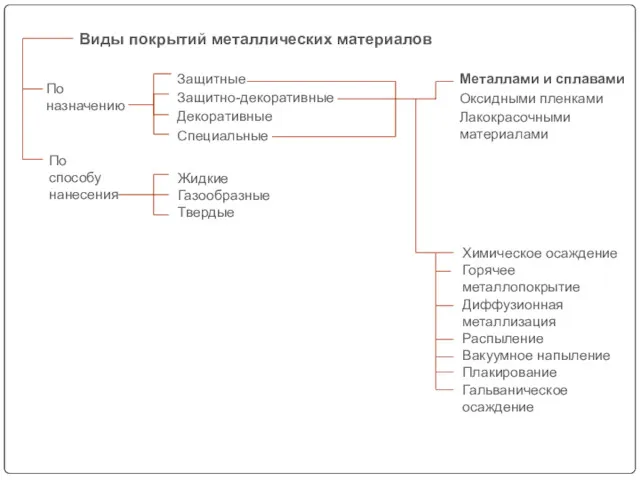 По назначению По способу нанесения Жидкие Газообразные Твердые Защитные Защитно-декоративные Декоративные Специальные Металлами