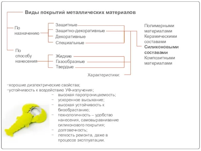 По назначению По способу нанесения Жидкие Газообразные Твердые Защитные Защитно-декоративные Декоративные Специальные Виды