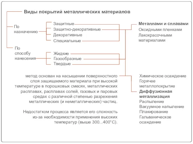 По назначению Виды покрытий металлических материалов По способу нанесения Жидкие