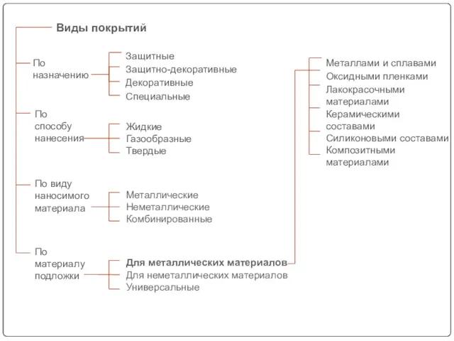 По назначению Виды покрытий По способу нанесения По виду наносимого материала Металлические Неметаллические