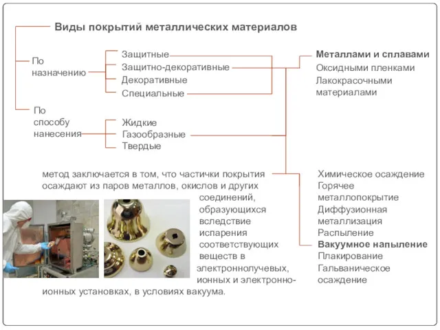 По назначению Виды покрытий металлических материалов По способу нанесения Жидкие