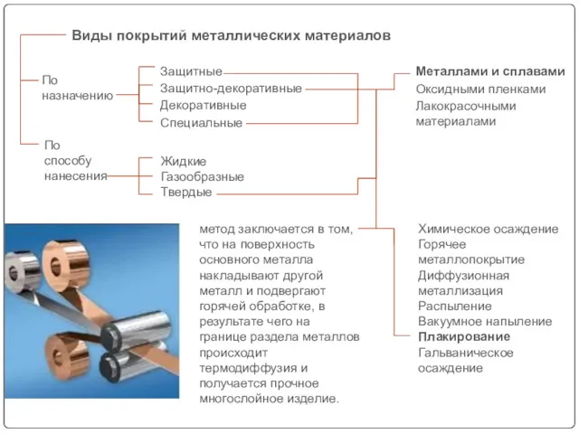 По назначению Виды покрытий металлических материалов По способу нанесения Жидкие