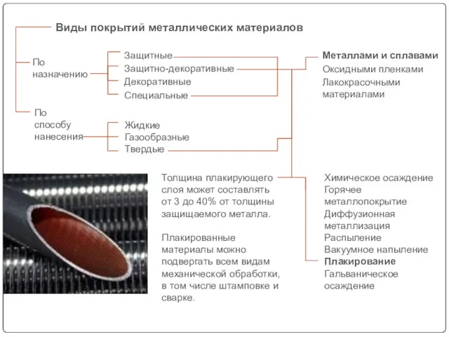 По назначению Виды покрытий металлических материалов По способу нанесения Жидкие