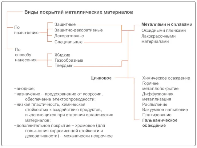 По назначению Виды покрытий металлических материалов По способу нанесения Жидкие Газообразные Твердые Защитные