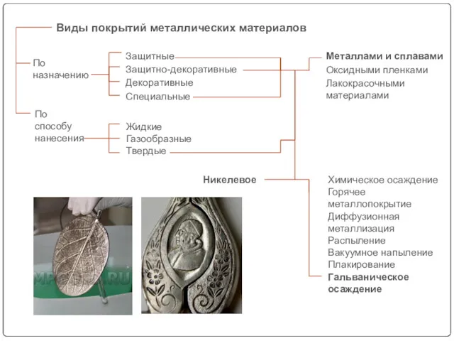 По назначению Виды покрытий металлических материалов По способу нанесения Жидкие