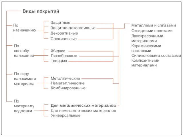 По назначению Виды покрытий По способу нанесения По виду наносимого