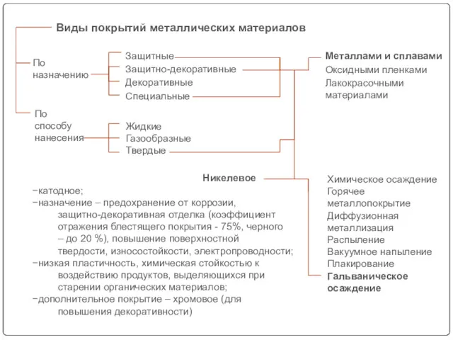 По назначению Виды покрытий металлических материалов По способу нанесения Жидкие Газообразные Твердые Защитные