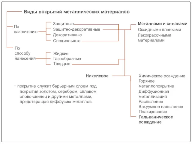 По назначению Виды покрытий металлических материалов По способу нанесения Жидкие Газообразные Твердые Защитные