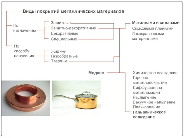 По назначению Виды покрытий металлических материалов По способу нанесения Жидкие