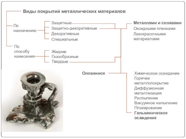 По назначению Виды покрытий металлических материалов По способу нанесения Жидкие Газообразные Твердые Защитные