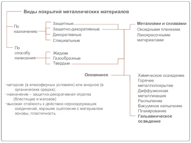 По назначению Виды покрытий металлических материалов По способу нанесения Жидкие Газообразные Твердые Защитные