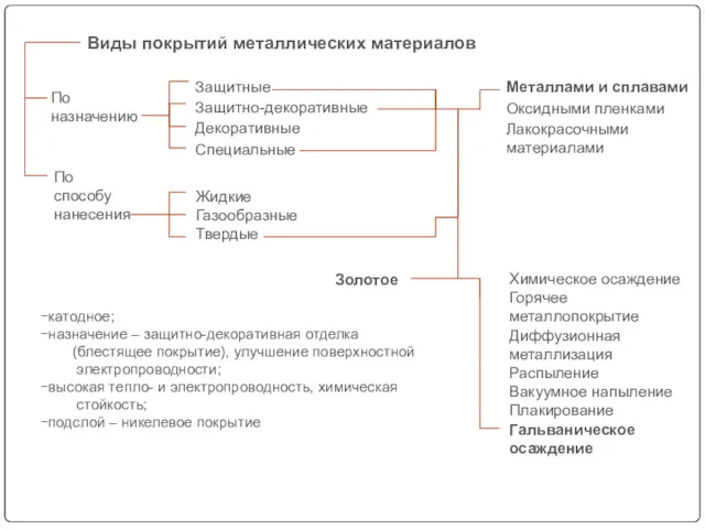 По назначению Виды покрытий металлических материалов По способу нанесения Жидкие