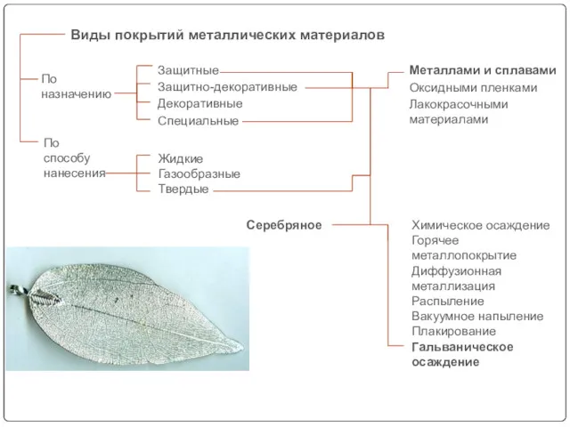 По назначению Виды покрытий металлических материалов По способу нанесения Жидкие