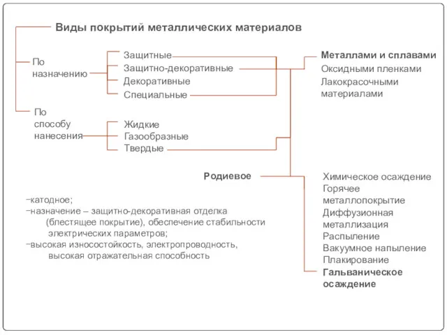 По назначению Виды покрытий металлических материалов По способу нанесения Жидкие Газообразные Твердые Защитные