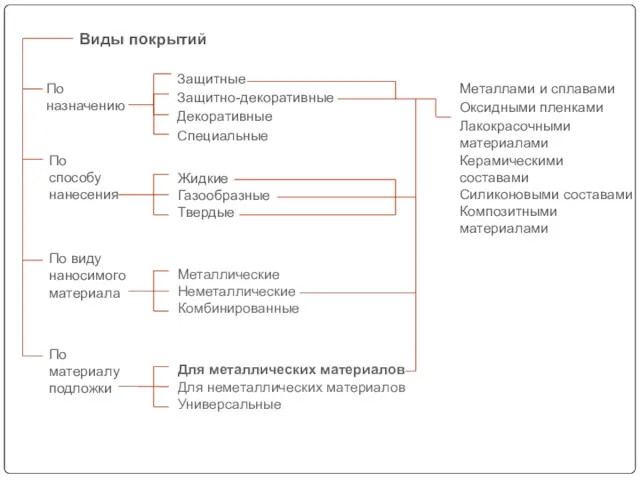 По назначению Виды покрытий По способу нанесения По виду наносимого