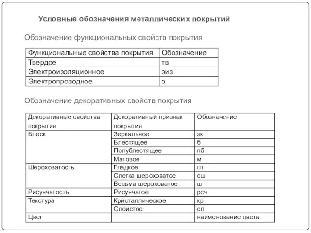 Обозначение функциональных свойств покрытия Условные обозначения металлических покрытий Обозначение декоративных свойств покрытия