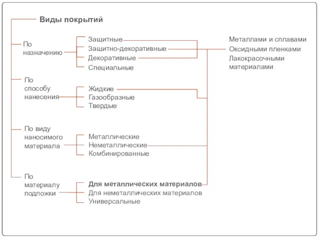 По назначению Виды покрытий По способу нанесения По виду наносимого