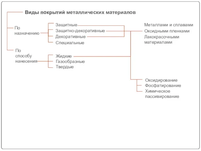 По назначению Виды покрытий По способу нанесения Жидкие Газообразные Твердые