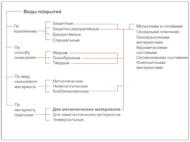 По назначению Виды покрытий По способу нанесения По виду наносимого материала Металлические Неметаллические