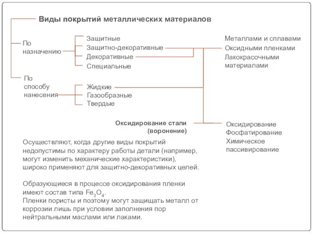 По назначению Виды покрытий По способу нанесения Жидкие Газообразные Твердые Защитные Защитно-декоративные Декоративные