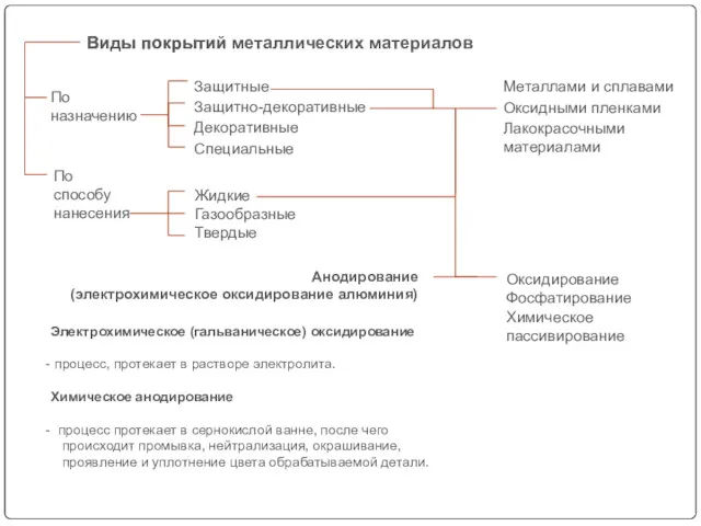 По назначению Виды покрытий По способу нанесения Жидкие Газообразные Твердые Защитные Защитно-декоративные Декоративные