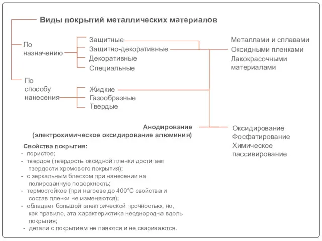 По назначению Виды покрытий По способу нанесения Жидкие Газообразные Твердые Защитные Защитно-декоративные Декоративные