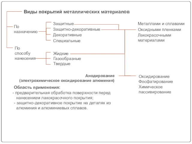 По назначению Виды покрытий По способу нанесения Жидкие Газообразные Твердые