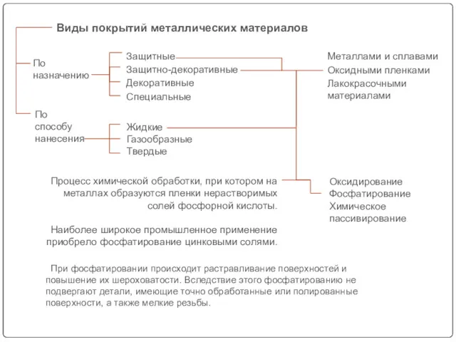 По назначению По способу нанесения Жидкие Газообразные Твердые Защитные Защитно-декоративные