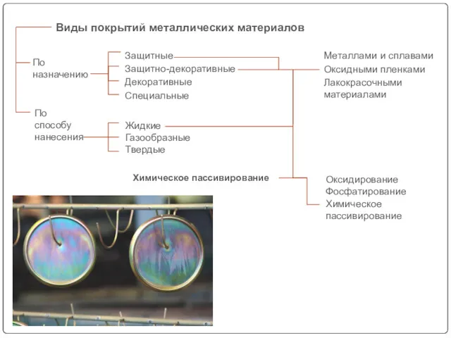 По назначению По способу нанесения Жидкие Газообразные Твердые Защитные Защитно-декоративные Декоративные Специальные Металлами